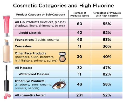 list of cosmetics with pfas